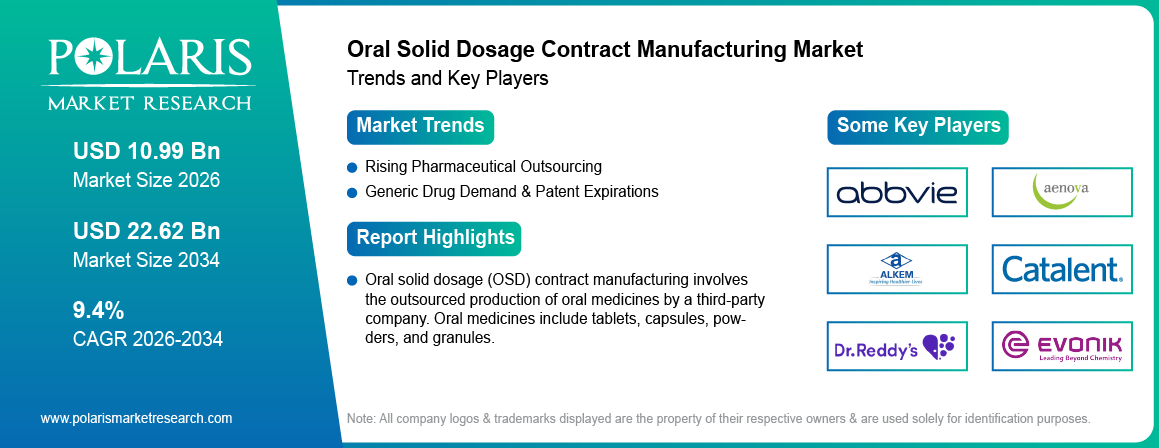 Oral Solid Dosage Contract Manufacturing Market Size Worth USD 22.62 Billion by 2034 | CAGR: 9.4%%