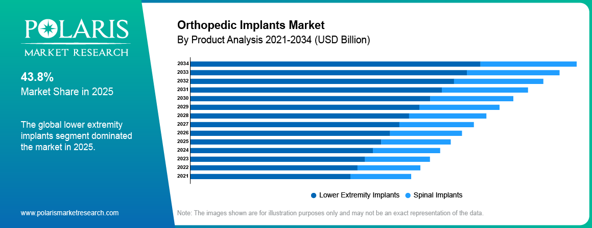 Orthopedic Implants Market By Product Analysis 2021-2034 (USD Billion)