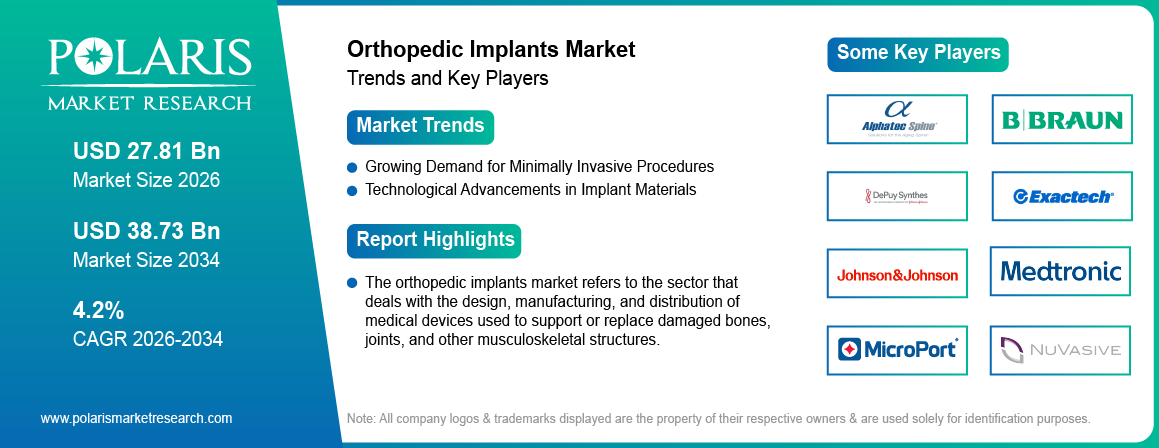 Orthopedic Implants Market Size Worth USD 38.73 Billion by 2034 | CAGR: 4.2%