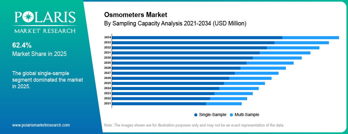 Osmometers Market By Sampling Capacity Analysis 2021-2034 (USD Billion)