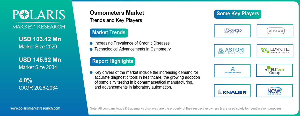 Osmometers Market Size Worth USD 145.92 Million by 2034 | CAGR: 4.0%