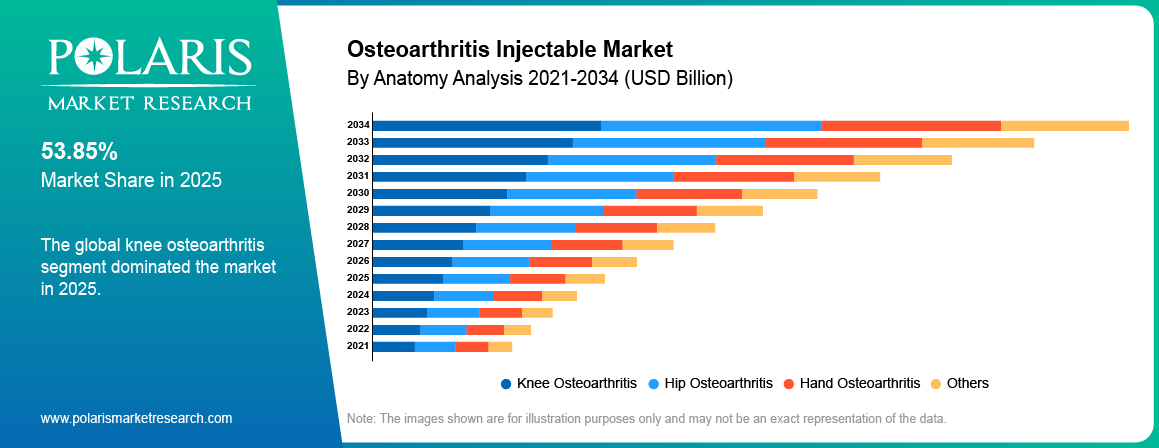 Osteoarthritis Injectable Market By Product Analysis 2021 - 2034 (USD Billion)