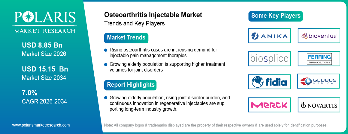 Osteoarthritis Injectable Market Size to Reach USD 15.15 Billion by 2034