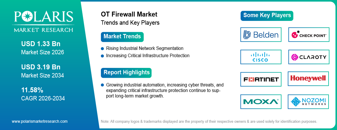 OT Firewall Market Trends & Key Players 2021 - 2034 (USD Billion)