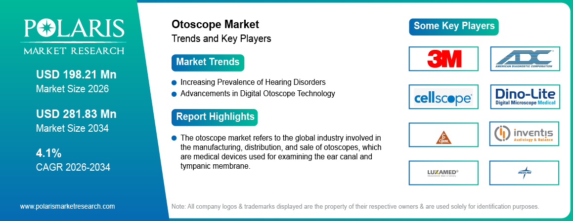 Otoscope Market Size Worth USD 281.83 Million by 2034 | CAGR: 4.1%