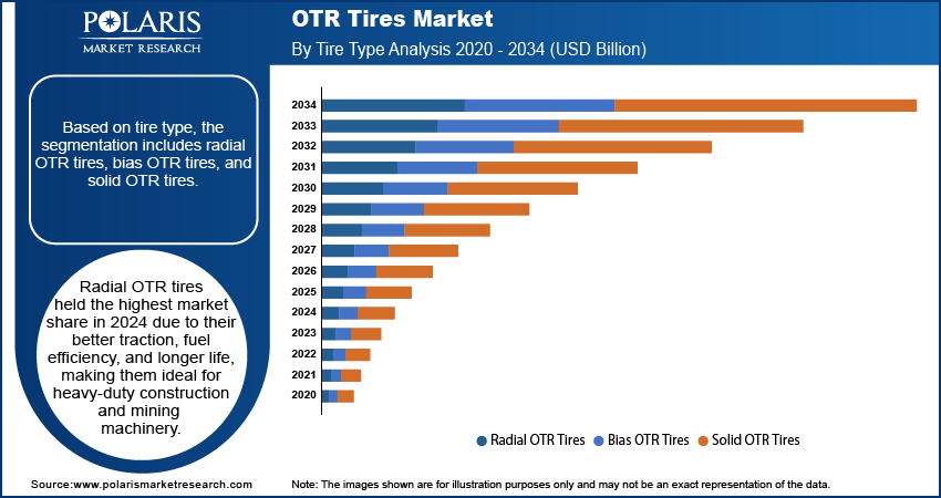 OTR Tires Market By Tire Type Analysis, 2020 - 2034 (USD Billion)