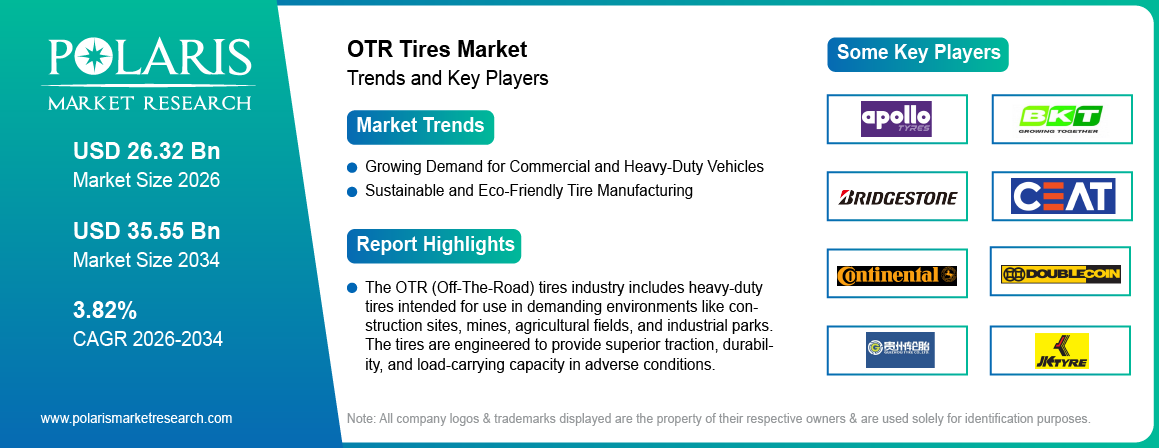 OTR Tires Market Size Worth USD 35.55 Billion by 2034 | CAGR: 3.82%