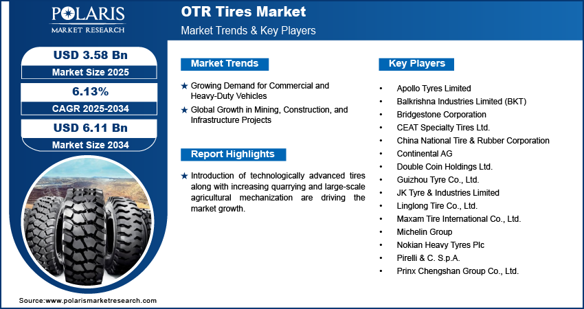 OTR Tires Market Size Worth USD 6.11 Billion by 2034 | CAGR: 6.13%