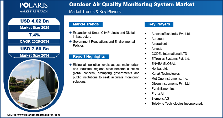 Outdoor Air Quality Monitoring System Market Size Worth USD 7.66 Billion by 2034 | CAGR: 7.4%