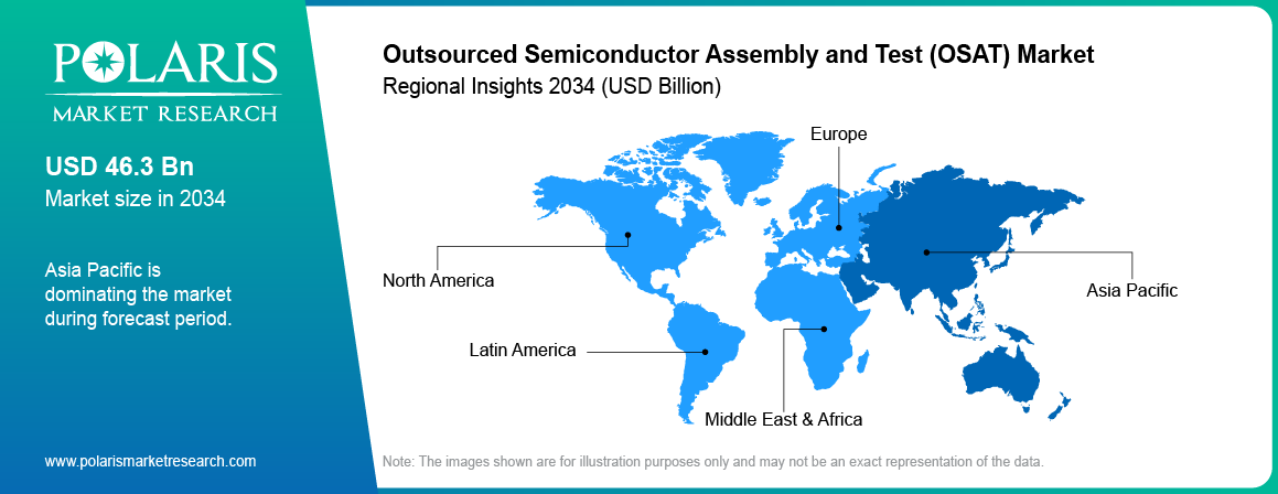 Outsourced Semiconductor Assembly and Test (OSAT) Market by region, North America leading ahead of Europe and Asia Pacific.