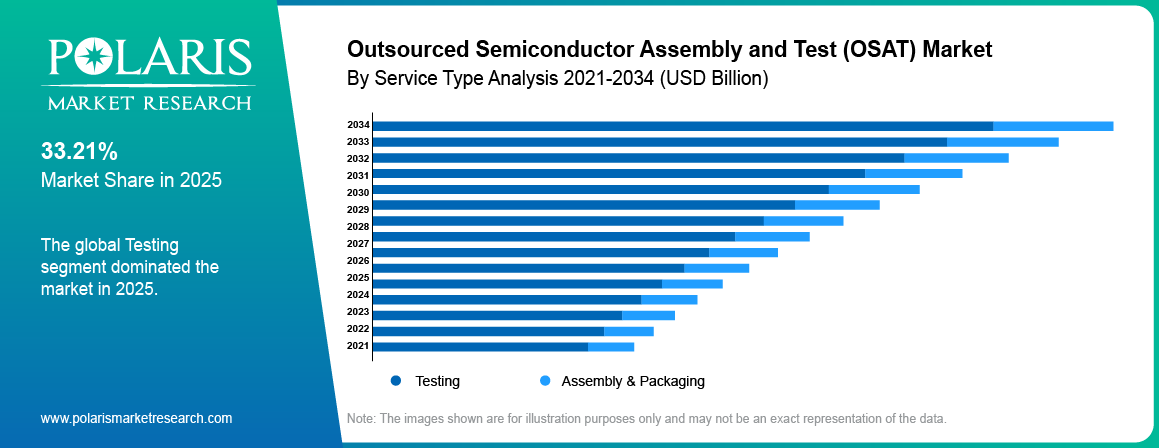Outsourced Semiconductor Assembly and Test (OSAT) Market share by service type, Assembly & Packaging, Testing 2021 to 2034