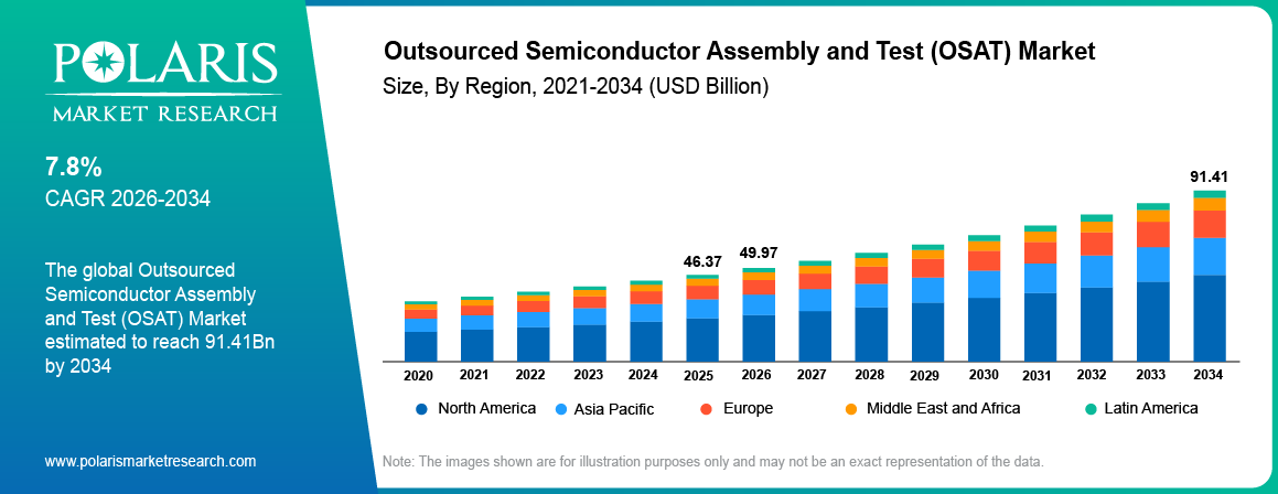 Global Outsourced Semiconductor Assembly and Test (OSAT) Market size 2021 to 2034, reaching USD 91.41 billion at a 7.8% CAGR.