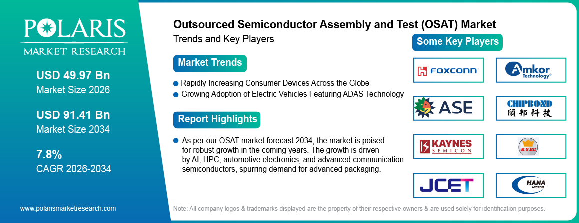 Outsourced Semiconductor Assembly and Test (OSAT) Market trends, growth drivers and leading industry players.