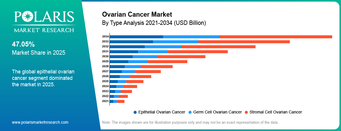 Ovarian Cancer Market By Product Analysis 2021-2034 (USD Billion)