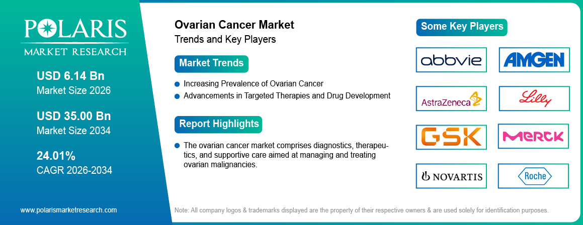 Ovarian Cancer Market Trends & Key Players 2021-2034 (USD Billion)