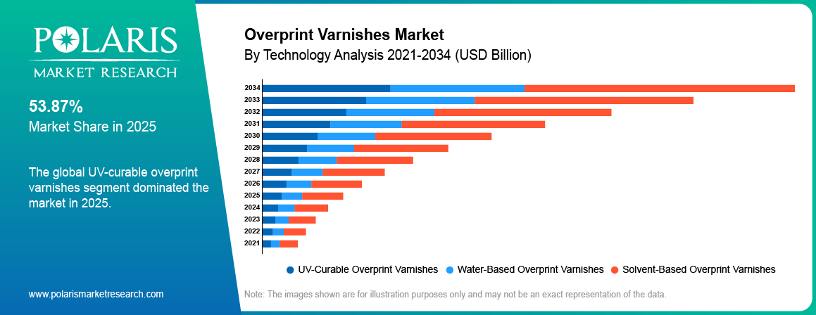 Overprint Varnishes Market By Product Analysis 2021 - 2034 (USD Billion)