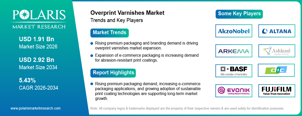 Overprint Varnishes Market Size to Reach USD 2.92 billion by 2034 