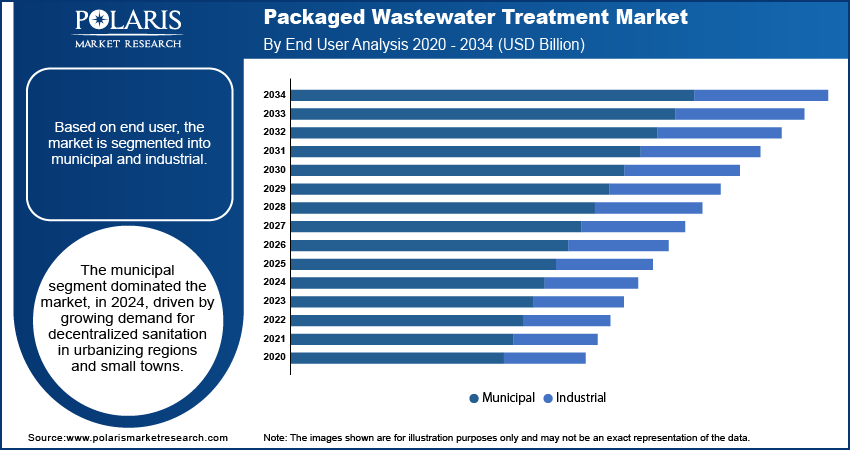 Packaged Wastewater Treatment Market By End-User, 2020 - 2034 (USD Billion)