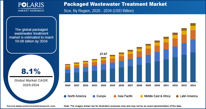 Packaged Wastewater Treatment Market Size, By Region, 2020 - 2034 (USD Billion)