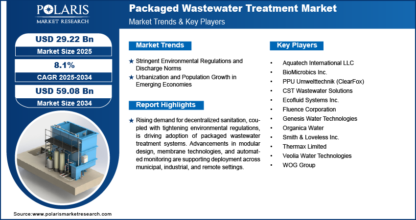 Packaged Wastewater Treatment Market Size Worth USD 59.08 Billion by 2034 | CAGR: 8.1%