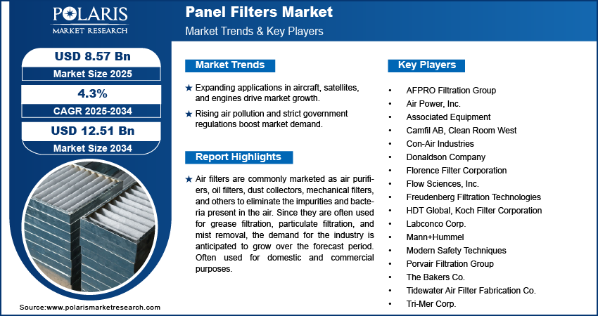 Panel Filter Market Size Worth $12.51 Billion By 2034 | CAGR: 4.3%