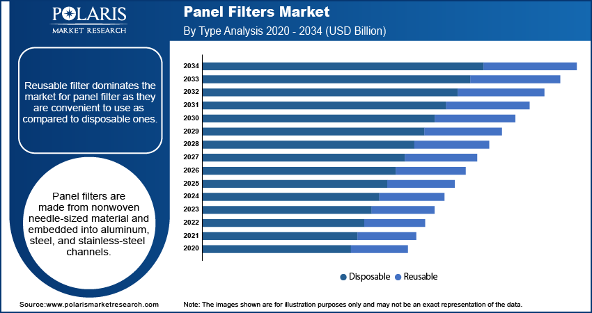 Panel Filters Market By Type Analysis 2020 - 2034 (USD Billion)