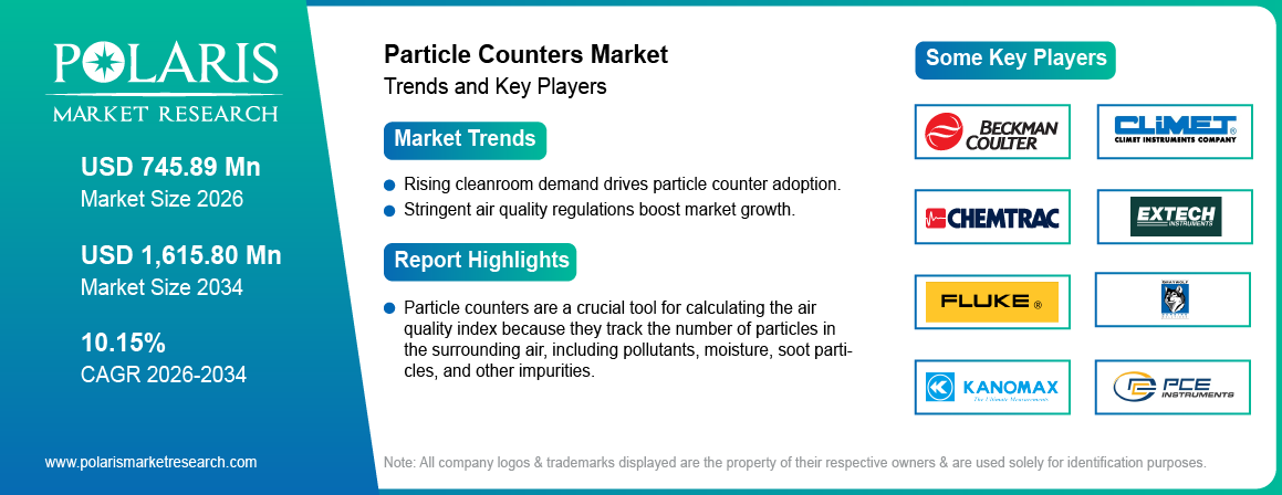 Particle Counters Market Size Worth USD 1615.80 Million by 2034 | CAGR: 10.15%