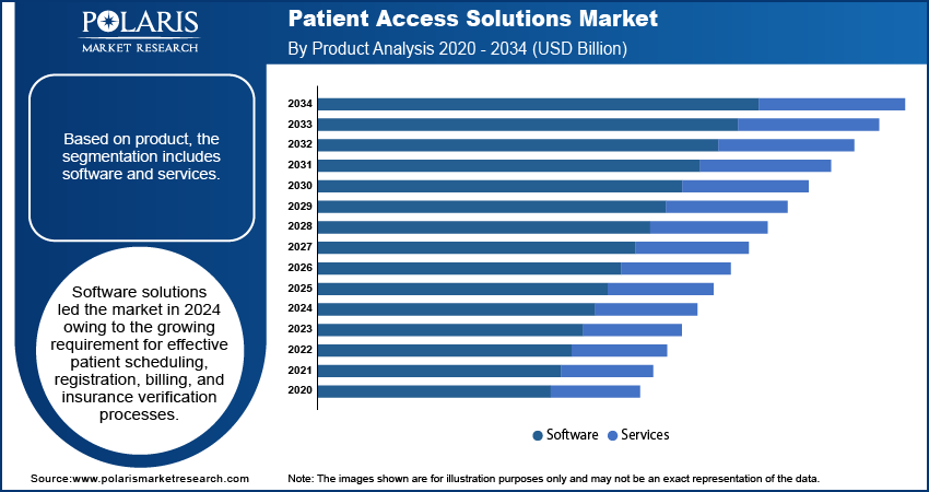 Patient Access Solutions Market By Product Analysis, 2020 - 2034 (USD Billion)