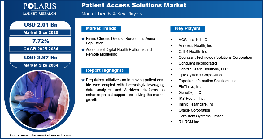 Patient Access Solutions Market Size Worth USD 3.92 Billion by 2034 | CAGR: 7.72%