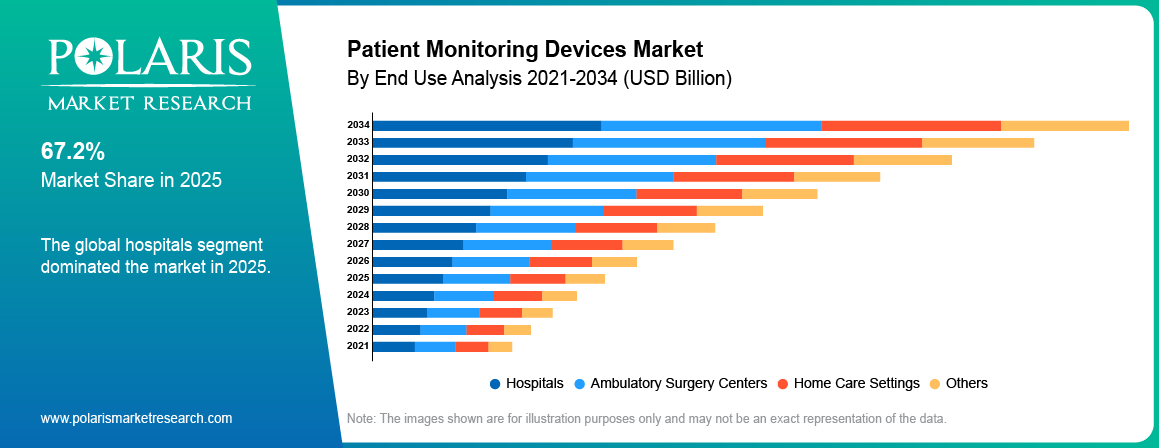 Patient Monitoring Devices Market By Product Analysis 2021-2034 (USD Billion)