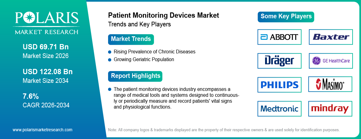 Patient Monitoring Devices Market Trends & Key Players 2021-2034 (USD Billion)