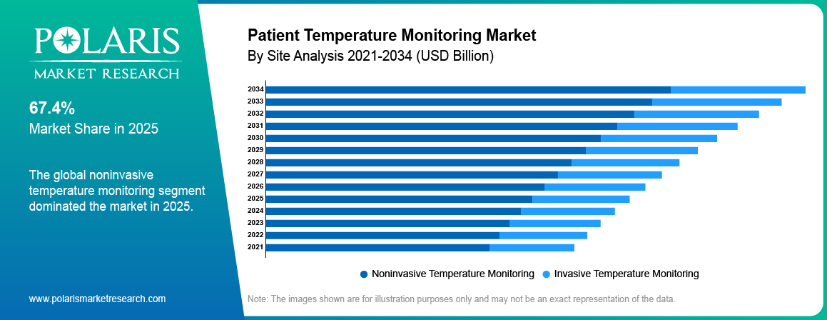 Patient Temperature Monitoring Market By Site Analysis 2021-2034 (USD Billion)
