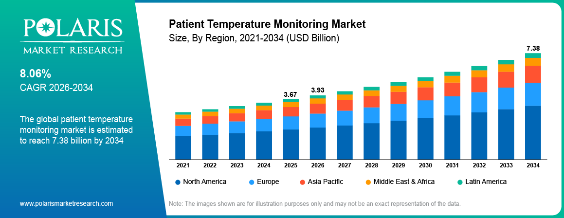Patient Temperature Monitoring Market Size By Region 2021-2034 (USD Billion)