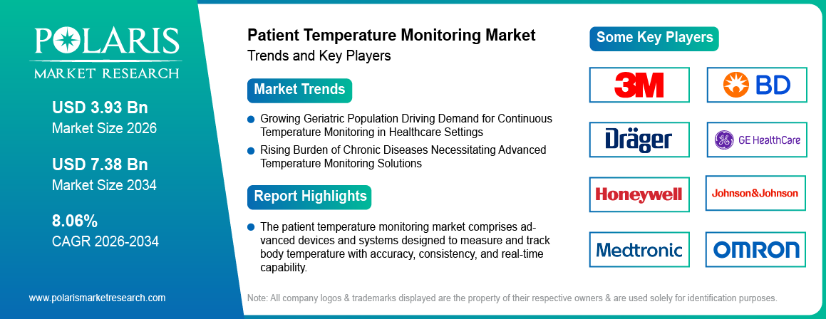 Patient Temperature Monitoring Market Size Worth USD 7.38 Billion by 2034 | CAGR: 8.06%