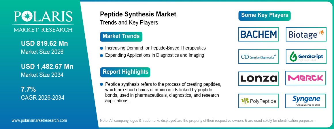 Peptide Synthesis Market Trends & Key Players 2021-2034 (USD Billion)