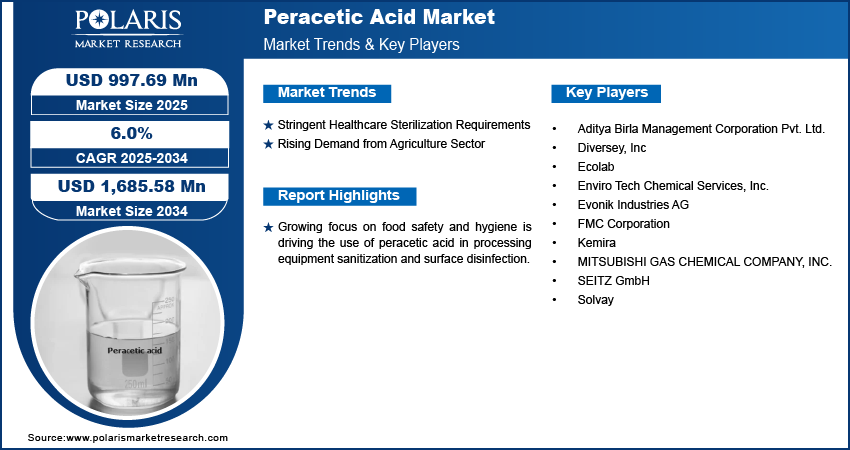 Peracetic Acid Market Size Worth USD 1,685.58 Million by 2034 | CAGR: 6.0%