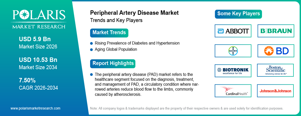 Peripheral Artery Disease Market Trends & Key Players 2021-2034 (USD Billion)