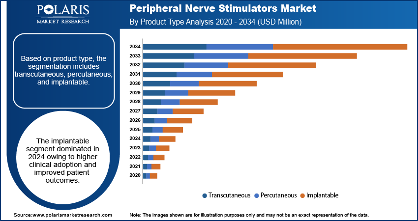 Peripheral Nerve Stimulators Market By Product Type Analysis, 2020 - 2034 (USD Million)
