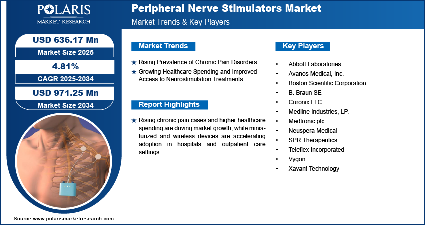Peripheral Nerve Stimulators Market Size Worth USD 971.25 Million by 2034 | CAGR: 4.81%