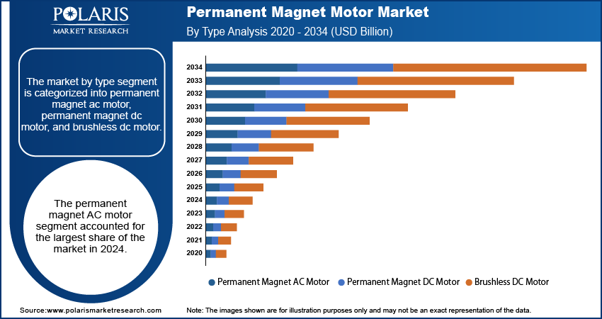 Permanent Magnet Motor Market By Type Analysis, 2020 - 2034 (USD Billion)