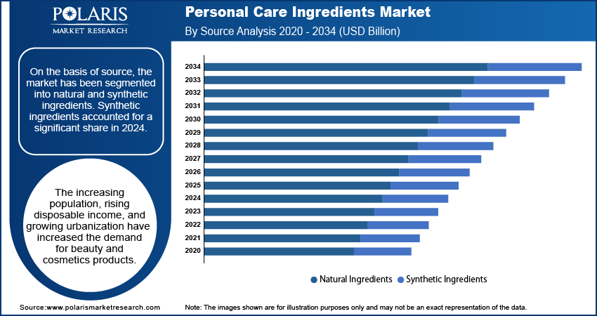 Personal Care Ingredients Market By Source Analysis 2020 - 2034 (USD Billion)