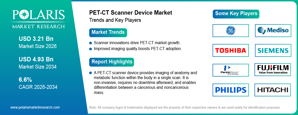 PET-CT Scanner Device Market Size Worth USD 4.93 Billion by 2034 | CAGR: 6.6%