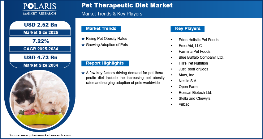 Pet Therapeutic Diet Market Size Worth USD 4.73 Billion by 2034 | CAGR: 7.22%