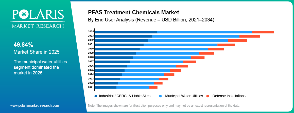 PFAS Treatment Chemicals Market share by End User, Industrial Wastewater and Landfill Leachate Treatment, Groundwater Remediation, Drinking Water Treatment 2021 to 2034.