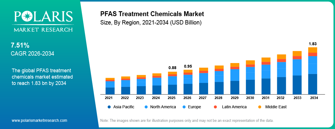 Global PFAS Treatment Chemicals Market size 2021 to 2034, reaching USD 1.83 billion at a 7.51% CAGR.