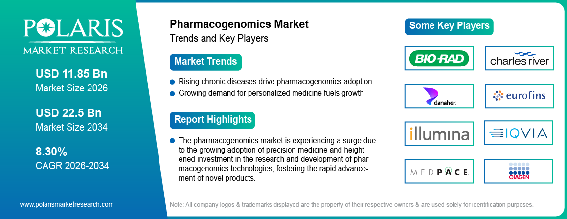 Pharmacogenomics Market Trends & Key Players 2021-2034 (USD Billion)
