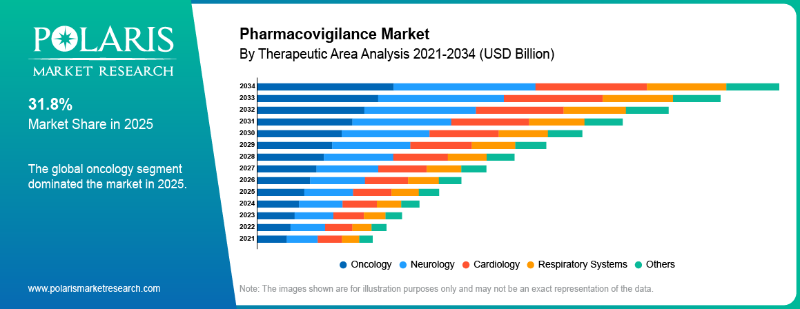 Pharmacovigilance Market By Therapeutic Area Analysis 2021-2034 (USD Billion)