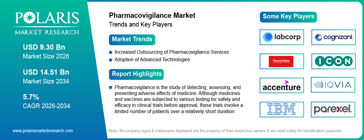 Pharmacovigilance Market Size Worth USD 14.51 Billion by 2034 | CAGR: 5.7%