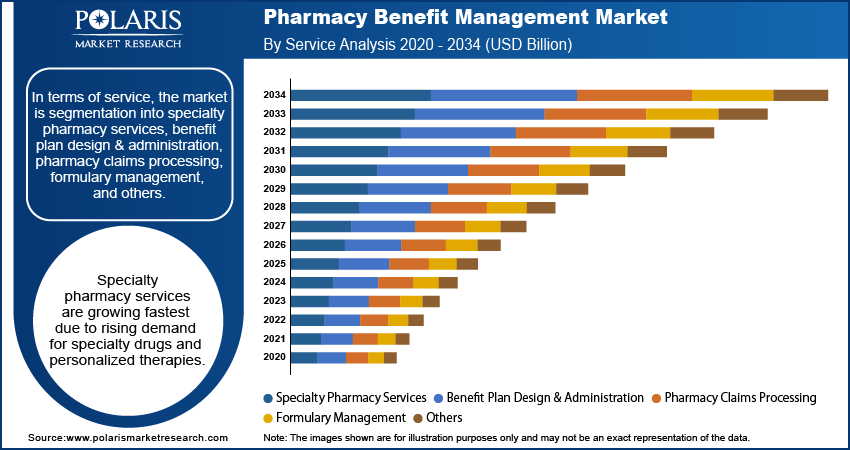 Pharmacy Benefit Management Market By Service Analysis, 2020 - 2034 (USD Billion)