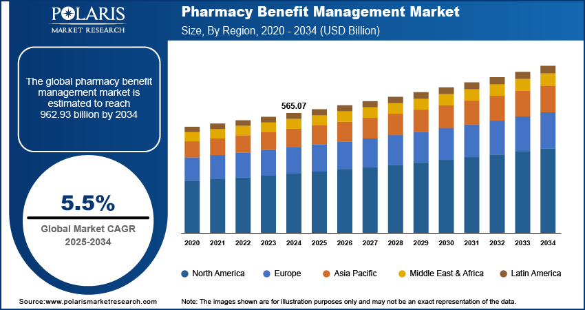 Pharmacy Benefit Management Market Size, By Region, 2020 - 2034 (USD Billion)